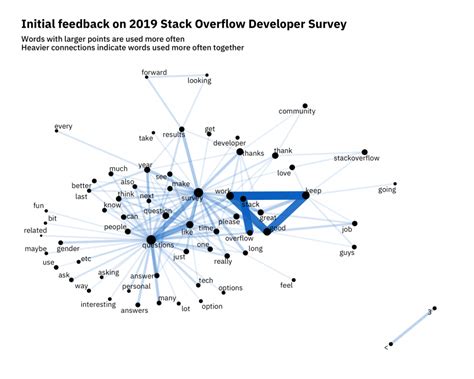How the 2019 Stack Overflow Developer Survey Came to Be .